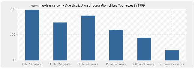 Age distribution of population of Les Tourrettes in 1999
